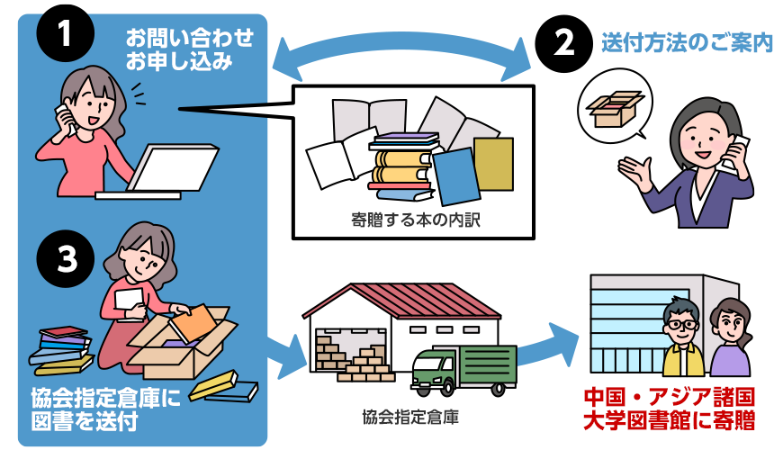 図書寄贈の流れ